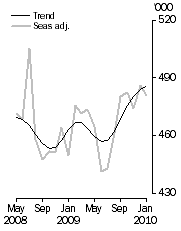 Graph: Visitor arrivals, Short-term