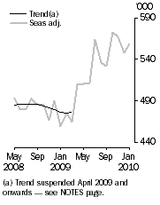 Graph: Resident departures, Short-term