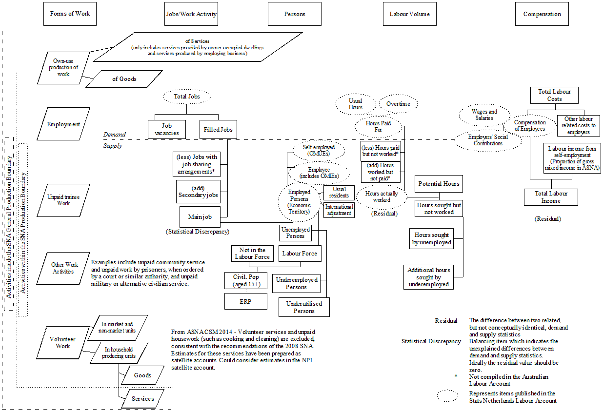 Conceptual framework for the Australian Labour Account