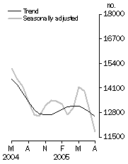 Graph: Number of dwelling units approved