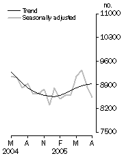 Graph: Private sector houses approved