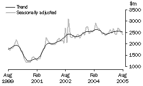 Graph: New residential building