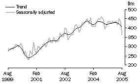 Graph: Alterations and additions to residential buildings