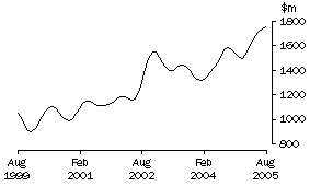 Graph: Trend value of non-residential building approved