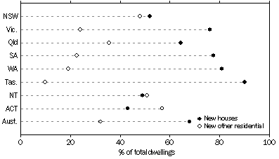 Graph: Dwellings approved by type of dwelling