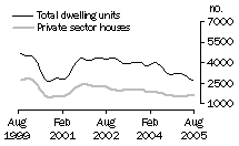 Graph: Dwelling units approved - NSW