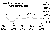 Graph: Dwelling units approved - Qld