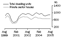 Graph: Dwelling units approved - SA