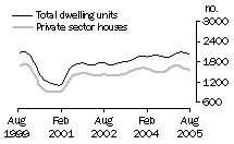 Graph: Dwelling units approved - WA