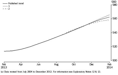 Visitor arrivals, Short-term, future scenarios