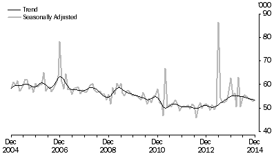 Graph: Short-term visitor arrivals from United Kingdom, last ten years