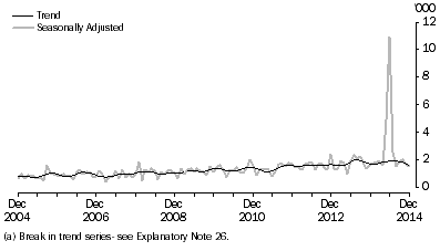 Graph: Short-term resident departures to Brazil, last ten years