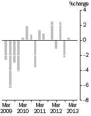 Graph: IMPORT PRICE INDEX: all groups, Quarterly % change