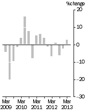 Graph: EXPORT PRICE INDEX: all groups, Quarterly % change