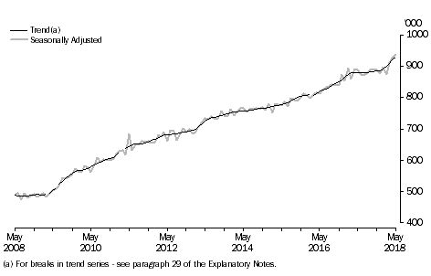 Graph: Short-term Resident returns, Australia