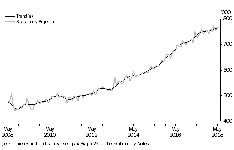 Graph: Short-term Visitor Arrivals, Australia