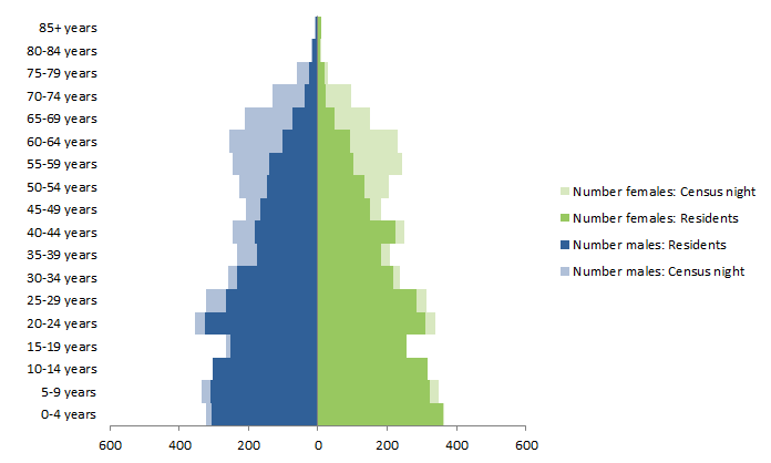 Chart: Census Night and Usual Resident populations, by Age and Sex, Roper Gulf, Northern Territory, 2011