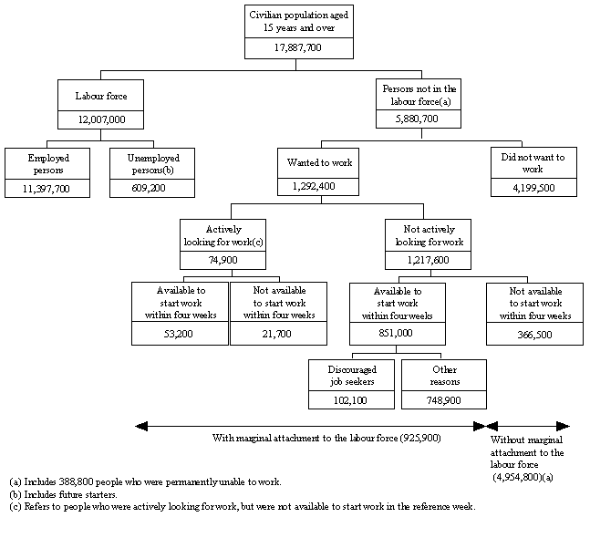 Diagram: Civilian population aged 15 years and over