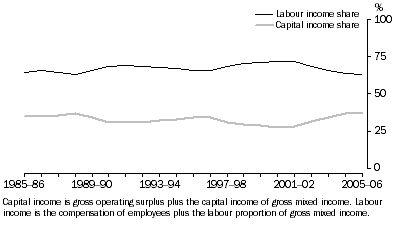 Graph: 8.10 Wholesale labour and capital income shares