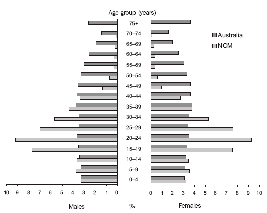 Diagram 4.1 AUSTRALIAN AND NET OVERSEAS MIGRATION POPULATION STRUCTURES, Age and Sex - 2006–07