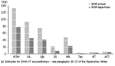 Graph: 4.3 Overseas migration flows, State and territory—2006–07(a)