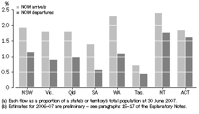 Graph: 4.4 Overseas migration flows, Proportion of population(a)—Year ended 30 June 2007(b)