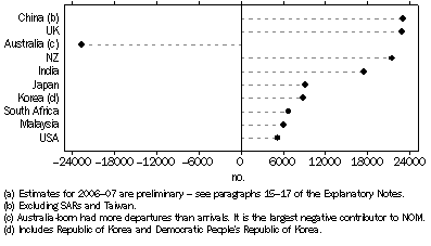 Graph: 4.5 NET OVERSEAS MIGRATION, Top 10 Countries of Birth: Australia—2006–07(a)