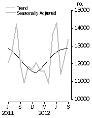 Graph: Dwelling units approved