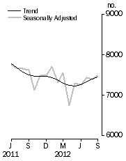 Graph: Private sector houses