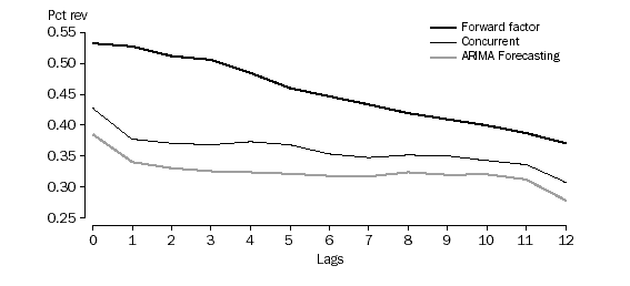 Graph 1- Average revision at specified lags for the seasonally adjusted estimates for Australian total retail.