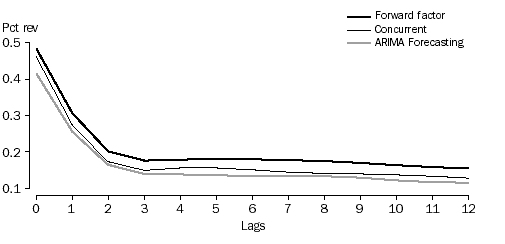 Graph 2 - Average revision at specified lags for the trend estimates, for Australian total retail.