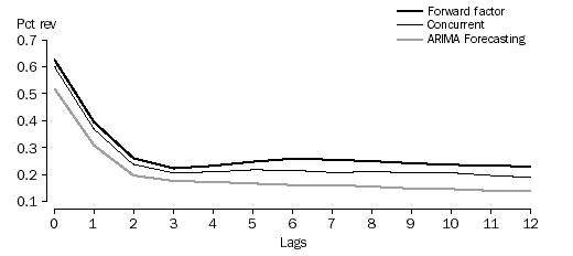 Graph 4 - Average revision at specified lags for the trend estimates, for supermarket and grocery stores, Queensland.