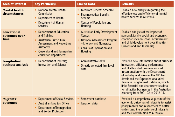 Table detailing notable data integration achievements