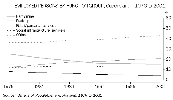 Graph: Employed Persons by Function Group, Queensland - 1976 to 2001