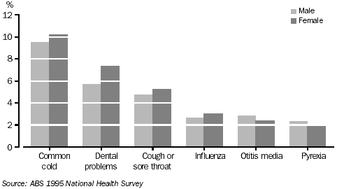 Graph: Self-reported Illness, children aged 0-14 years by Sex - 1995