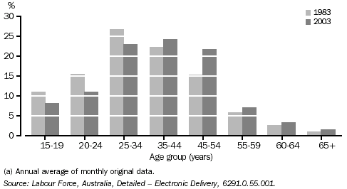 Graph: Age Profile of the Labour Force by Age Groups 1983 and 2003