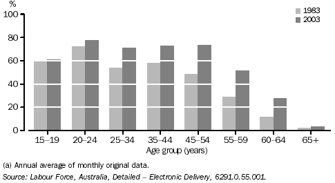 Graph: Female Labour Force Participation by Age Groups, 1983 and 2003