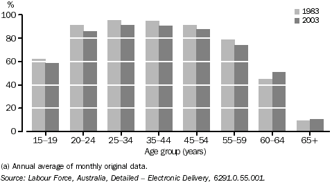 Graph: Male Labour Force Participation by Age Groups, 1983 and 2003