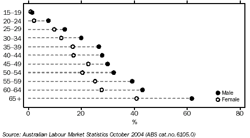 Graph: Owner Managers, Proportion of employed by age group and sex - 2003