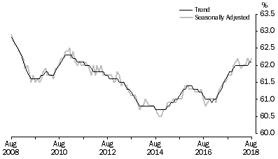 Graph: Graph 2, Employment to population ratio, Persons, August 2008 to August 2018