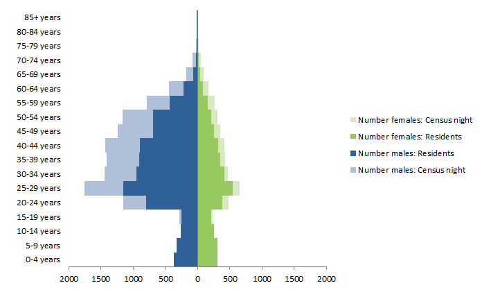 Chart: Census Night and Usual Resident populations, by Age and Sex, East Pilbara, Western Australia, 2011