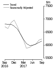 Graph: Graph shows personal  finance seasonally adjusted and trend data