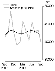 Graph: Commercial Finance