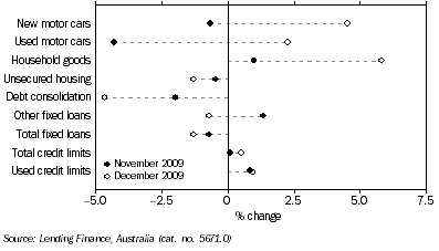 Graph: Personal finance commitments, (from Table 8.3) Change from previous month