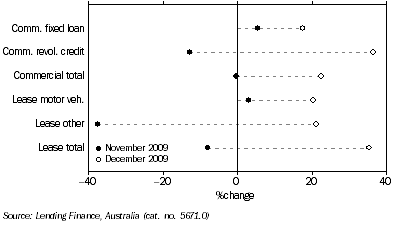 Graph: Commercial and lease finance commitments, (from Table 8.4) Change from previous month