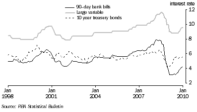 Graph: Key Interest Rates from table 8.5. Showing 90 day bank bills, Large variable and 10 year treasury bonds.