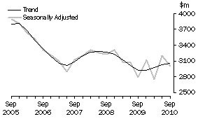 Graph: 5 Manufacturing