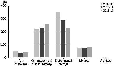 Graph: NSW GOVERNMENT Heritage expenditure