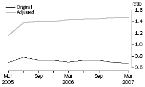 Graph: Debt to Equity ratio – June 1995 Base