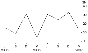 Graph: Net flow of currency and deposits to banks